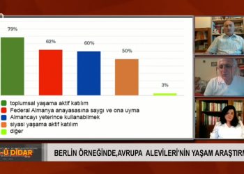 Berlin Örneğinde , Avrupa Alevileri’nin yaşam araştırması – Ali Köylüce’nin sunduğu Dar-û Didar programının bugünkü konukları Pedagog Mehmet Duran Şeker ve Dipl. Politolog Devrim Deniz Taner